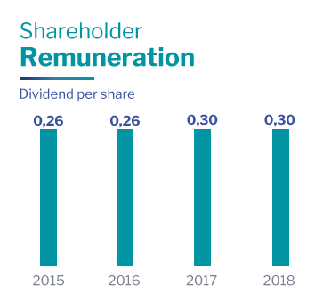 Shareholder remuneration Altia